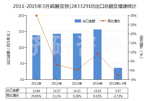 2011-2015年3月硫酸亞鐵(28332910)出口總額及增速統(tǒng)計(jì)